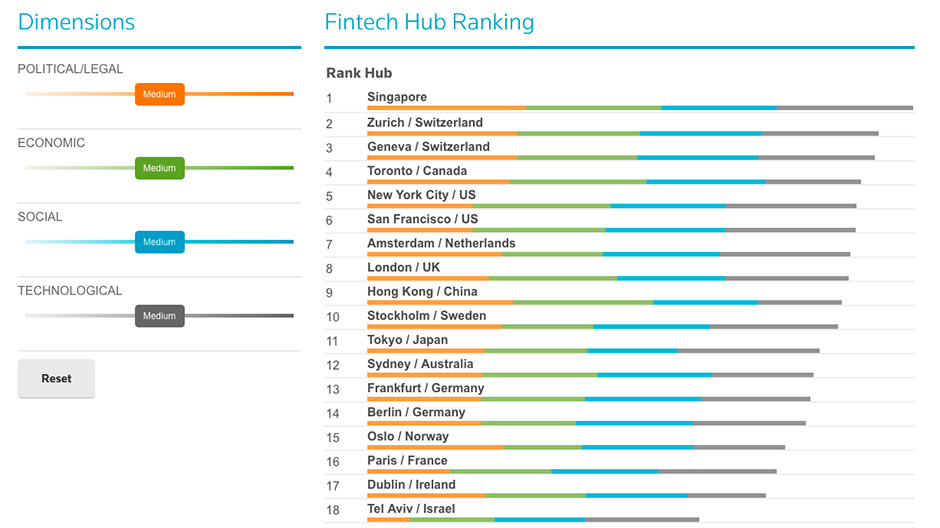 Global FinTech hub rankings data visualiztion